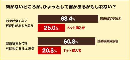 効かないどころか、ひょっとして害があるのかもしれない？画像